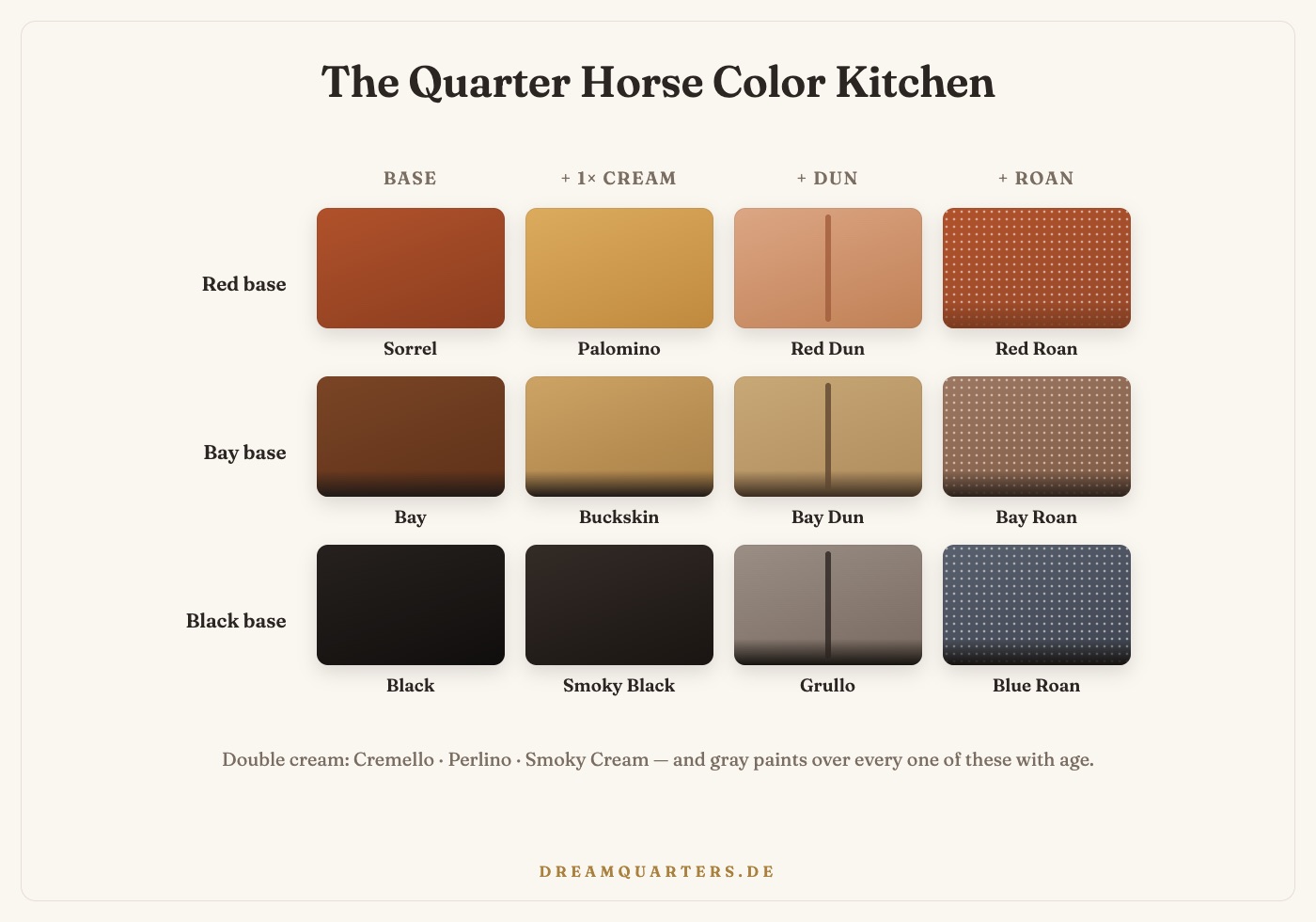Quarter Horse color chart: base colors sorrel, bay, black with cream, dun and roan variants like palomino, buckskin, grullo and blue roan