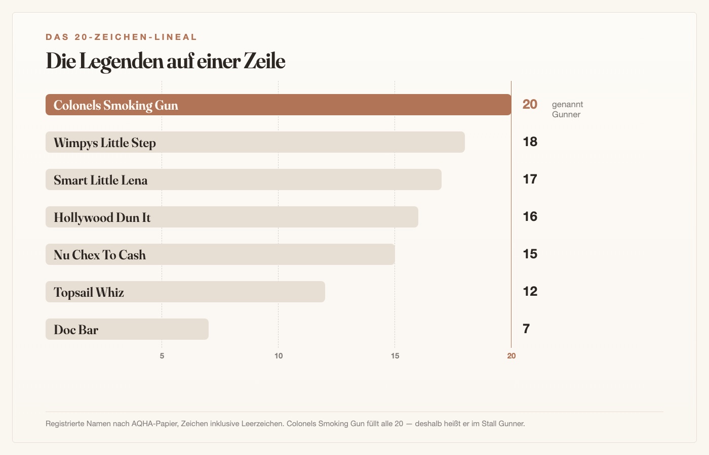 Das 20-Zeichen-Lineal: Colonels Smoking Gun 20 Zeichen, Wimpys Little Step 18, Smart Little Lena 17, Hollywood Dun It 16, Nu Chex To Cash 15, Topsail Whiz 12, Doc Bar 7