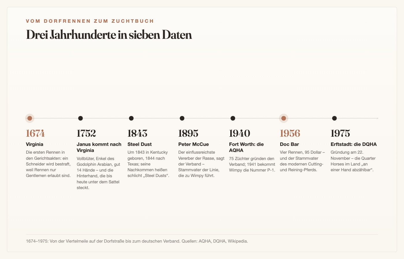 Zeitleiste der Quarter-Horse-Geschichte: erste Rennen 1674 in Virginia, Janus 1752, Steel Dust 1843, Peter McCue 1895, AQHA-Gründung 1940, Doc Bar 1956, DQHA-Gründung 1975