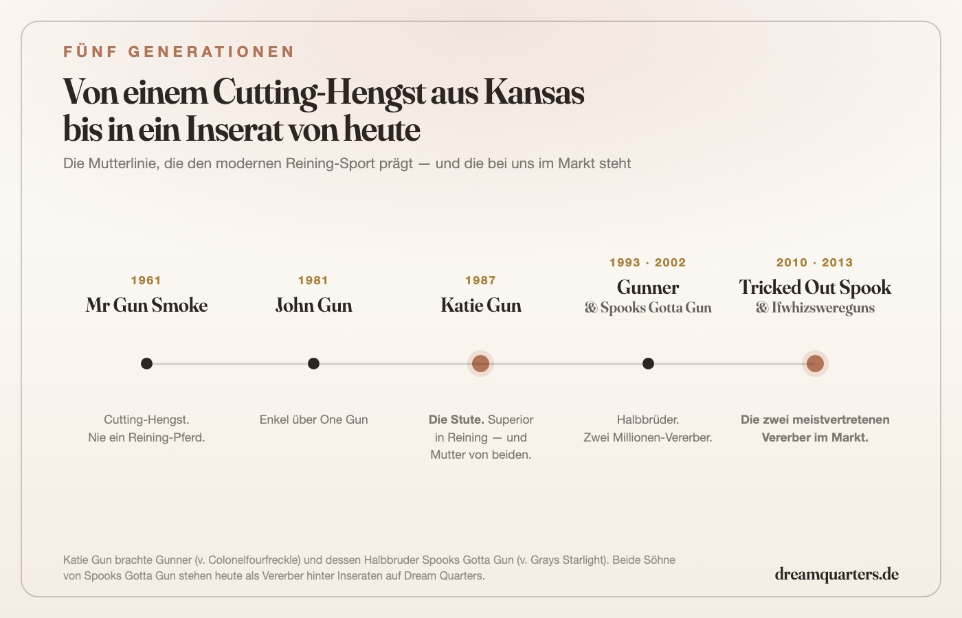 Reining-Blutlinien lesen: Was Gun, Whiz und Dun It bedeuten
