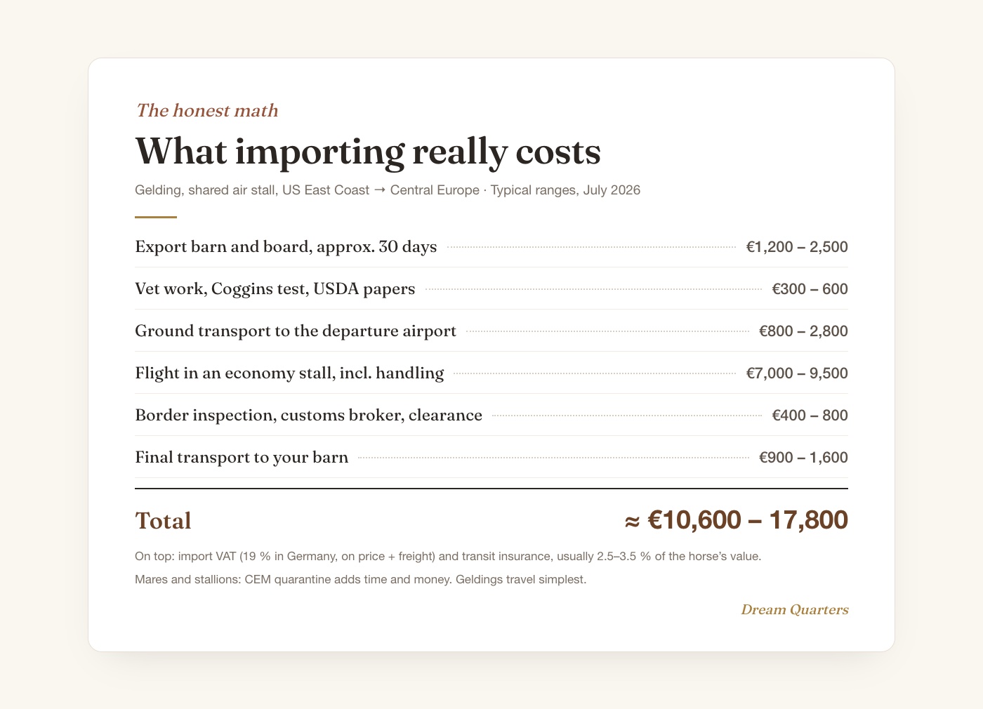Cost of importing a horse from the USA: breakdown from export barn to final transport, totalling 10,600 to 17,800 euros excluding purchase price