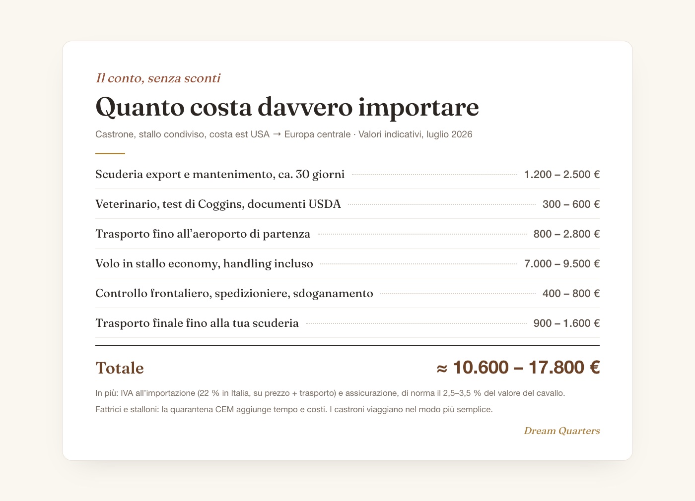 Costi per importare un cavallo dagli USA: dalla scuderia export al trasporto finale, in totale da 10.600 a 17.800 euro senza prezzo d'acquisto