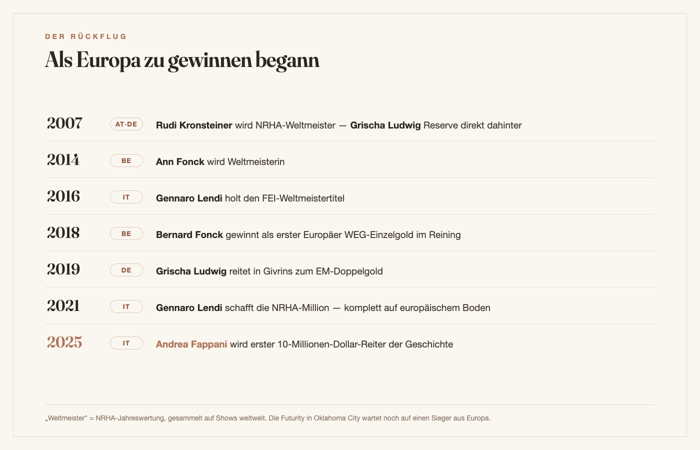 Zeitleiste der europäischen Reining-Erfolge: von Kronsteiners Weltmeistertitel 2007 über Foncks WEG-Gold 2018 bis zu Fappani als erstem 10-Millionen-Dollar-Reiter 2025