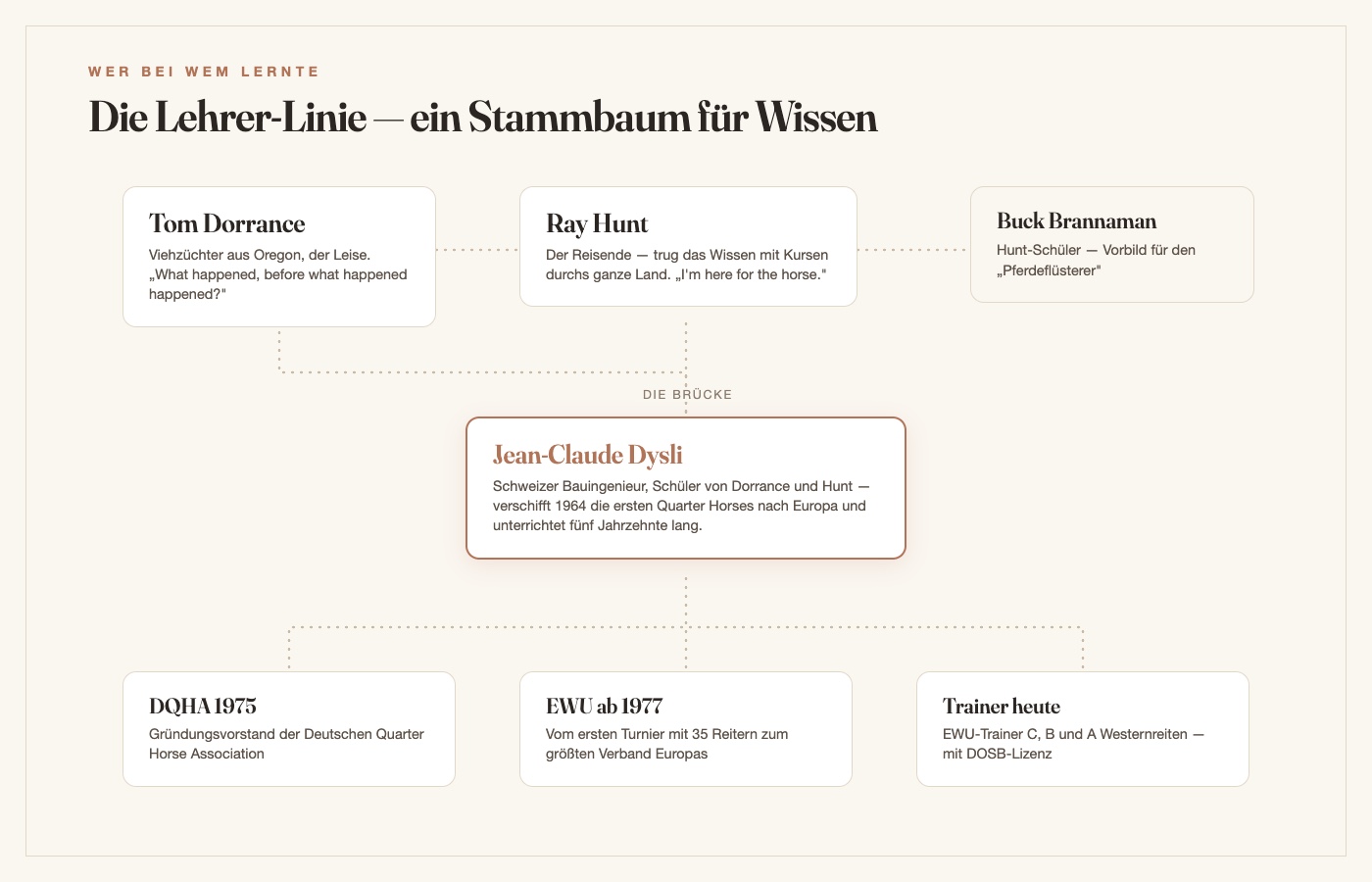 Stammbaum des Wissens: Tom Dorrance und Ray Hunt lehren Buck Brannaman und Jean-Claude Dysli — von Dysli führt die Linie zu DQHA, EWU und den heutigen Westerntrainern mit DOSB-Lizenz